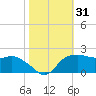 East Jetty tide chart for Tuesday, October 31, 2023