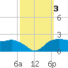 East Jetty tide chart for Tuesday, October 3, 2023