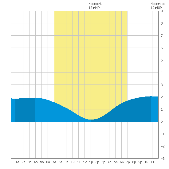 East Jetty tide chart for Wednesday, October 4, 2023