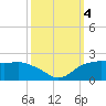East Jetty tide chart for Wednesday, October 4, 2023