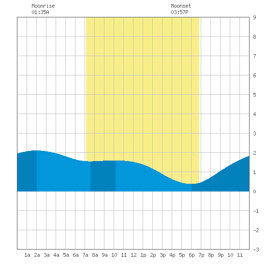 East Jetty tide chart for Sunday, October 8, 2023