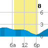 East Jetty tide chart for Sunday, October 8, 2023