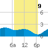 East Jetty tide chart for Monday, October 9, 2023