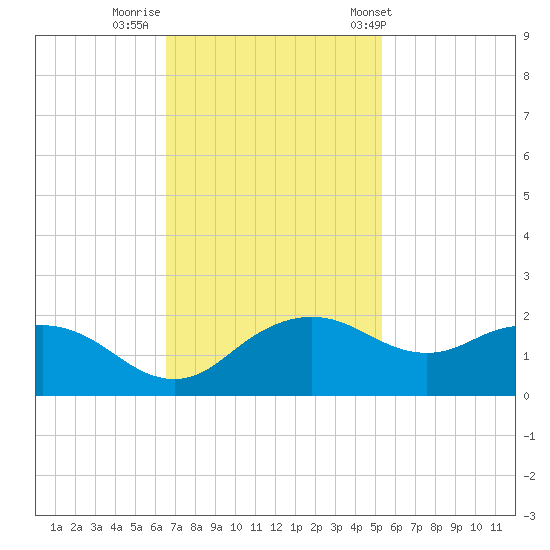 East Jetty tide chart for Friday, November 10, 2023