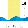 East Jetty tide chart for Friday, November 10, 2023