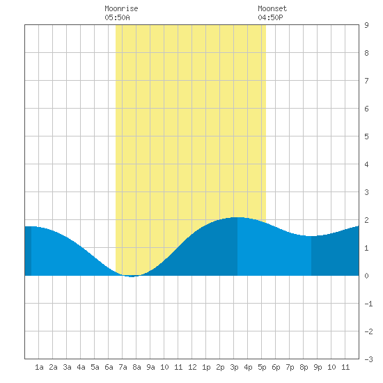 East Jetty tide chart for Sunday, November 12, 2023