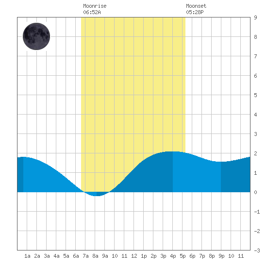 East Jetty tide chart for Monday, November 13, 2023