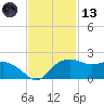 East Jetty tide chart for Monday, November 13, 2023