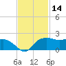 East Jetty tide chart for Tuesday, November 14, 2023