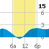 East Jetty tide chart for Wednesday, November 15, 2023