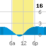East Jetty tide chart for Thursday, November 16, 2023