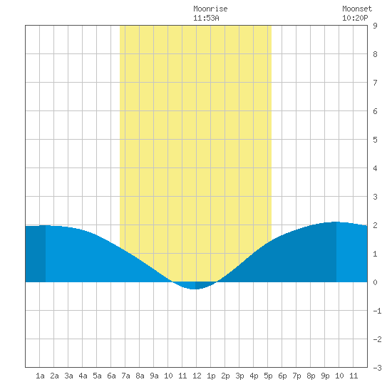 East Jetty tide chart for Saturday, November 18, 2023