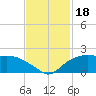 East Jetty tide chart for Saturday, November 18, 2023