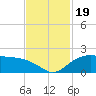 East Jetty tide chart for Sunday, November 19, 2023