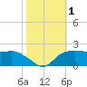 East Jetty tide chart for Wednesday, November 1, 2023
