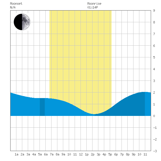 East Jetty tide chart for Monday, November 20, 2023