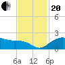 East Jetty tide chart for Monday, November 20, 2023