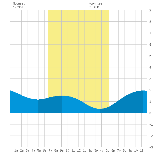 East Jetty tide chart for Tuesday, November 21, 2023