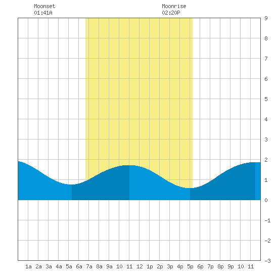 East Jetty tide chart for Wednesday, November 22, 2023