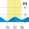 East Jetty tide chart for Thursday, November 23, 2023