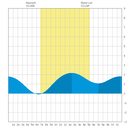 East Jetty tide chart for Friday, November 24, 2023