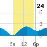East Jetty tide chart for Friday, November 24, 2023