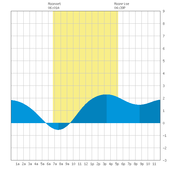 East Jetty tide chart for Sunday, November 26, 2023