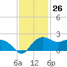 East Jetty tide chart for Sunday, November 26, 2023