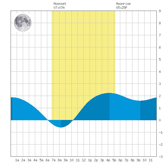 East Jetty tide chart for Monday, November 27, 2023