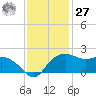 East Jetty tide chart for Monday, November 27, 2023