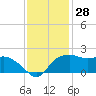 East Jetty tide chart for Tuesday, November 28, 2023