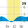 East Jetty tide chart for Wednesday, November 29, 2023