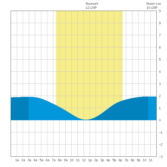 East Jetty tide chart for Thursday, November 2, 2023