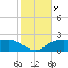 East Jetty tide chart for Thursday, November 2, 2023