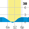East Jetty tide chart for Thursday, November 30, 2023