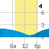 East Jetty tide chart for Saturday, November 4, 2023