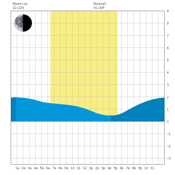 East Jetty tide chart for Sunday, November 5, 2023