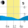 East Jetty tide chart for Sunday, November 5, 2023