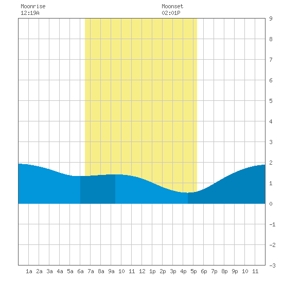 East Jetty tide chart for Monday, November 6, 2023
