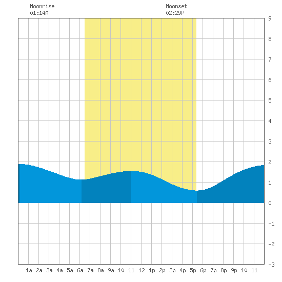 East Jetty tide chart for Tuesday, November 7, 2023