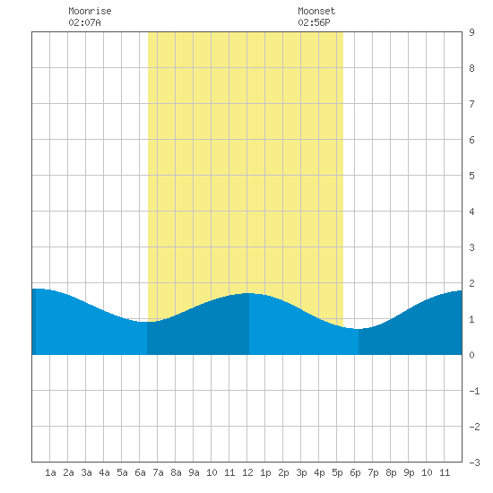 East Jetty tide chart for Wednesday, November 8, 2023
