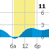 East Jetty tide chart for Monday, December 11, 2023