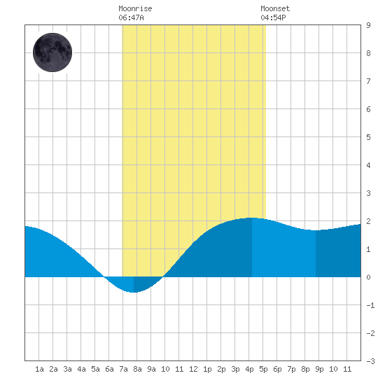 East Jetty tide chart for Tuesday, December 12, 2023