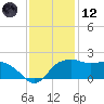 East Jetty tide chart for Tuesday, December 12, 2023