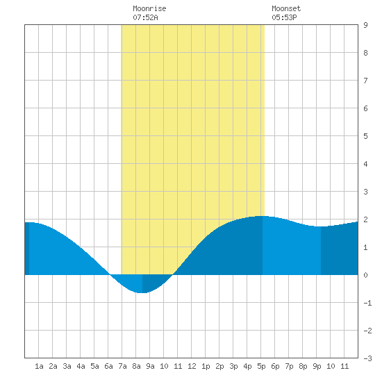 East Jetty tide chart for Wednesday, December 13, 2023