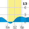 East Jetty tide chart for Wednesday, December 13, 2023