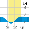 East Jetty tide chart for Thursday, December 14, 2023