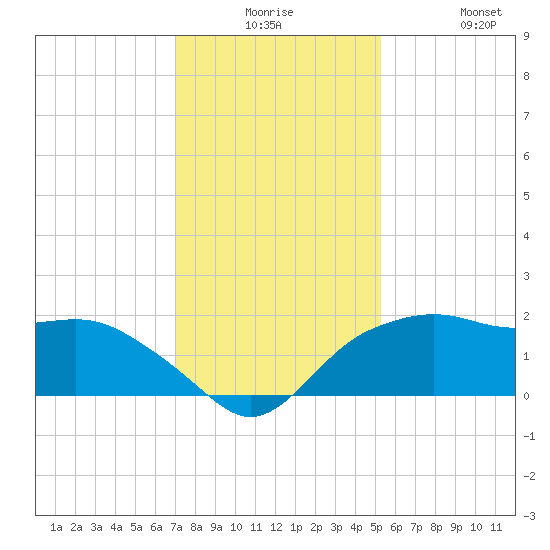 East Jetty tide chart for Saturday, December 16, 2023