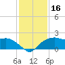 East Jetty tide chart for Saturday, December 16, 2023