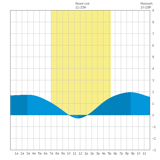 East Jetty tide chart for Sunday, December 17, 2023